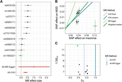 The Causal Effects of Insomnia on Bipolar Disorder, Depression, and Schizophrenia: A Two-Sample Mendelian Randomization Study